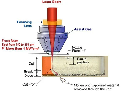Melting And Cutting Of Laser Cutting Machine
